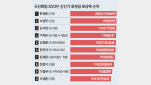 與는 친윤 실세에, 野는 친명 강경파에 정치 후원금 쏠렸다 