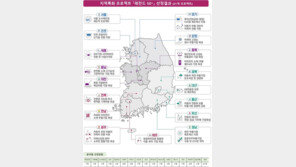 韓 경제 허리 中企 비중 50% 이상 키운다…‘레전드 50+’ 프로젝트 시동