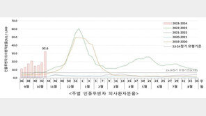 ‘독감 유행’ 1주 새 73% 폭증…소아연령대, 유행기준 13배