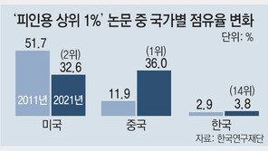 ‘피인용 1% 논문’ 中 12%→36% 뛸때, 韓은 3%대