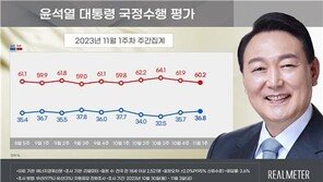 尹 지지율, 2주 연속 상승 36.8%…TK서 한주간 7%p 올라[리얼미터]