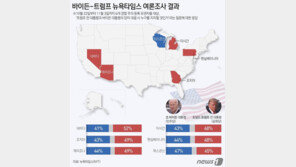 지금 당장 선거 치르면 트럼프가 이긴다…‘대선 1년’ 위기의 바이든