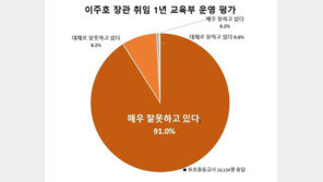 전교조 “교사 91% ‘이주호, 매우 잘못하고 있다’ 평가”
