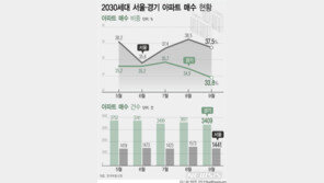 고금리·대출 규제 강화에 2030 ‘영끌 매수’ 주춤