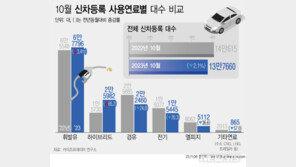 올해 하이브리드 차 판매가 65% 늘어난 진짜 이유는?