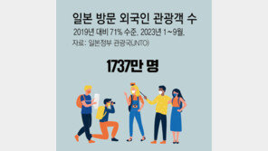 ‘엔저 바람’ 日기업, 상반기 순익 30% 늘었다