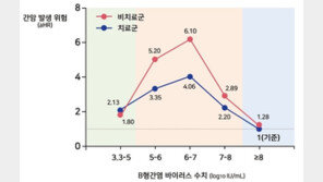 “간암 발생률, 간 수치 아닌 혈중 바이러스 수치가 영향 미쳐”