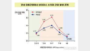 “B형간염, ‘이것’ 높을때 치료 시작하면 간암예방 효과”