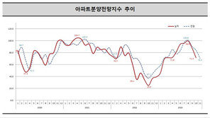 서울 아파트 분양전망 지수, 5개월 만에 기준선 아래로