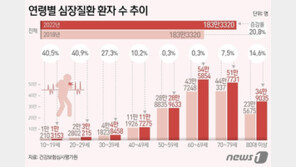 심장질환 환자 5년 새 20% 증가…10~20대는 무려 40% 급증