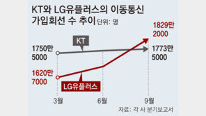 LGU+, 이동통신 가입자 1829만명… KT 제치고 사상 첫 2위 