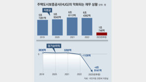 [단독]‘전세사기 타격’ HUG 손실 4.9조 전망… 내년 보증 중단될 위기