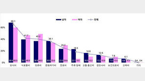 국민 10명 중 7명 “재정상황 악화되면 외식비부터 줄이겠다”