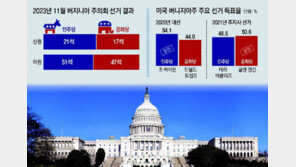 美민주, 경합주 ‘미니 대선’ 완승… “문제는 바이든 지지율” 
