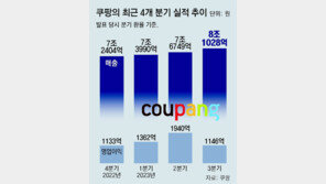 쿠팡, 3분기 매출 8조 돌파… 사상 첫 연간 흑자 유력 