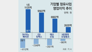 정제마진 연중 최고치… 정유 4사, 3분기 실적 대폭 상승 
