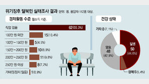 [단독]‘위기징후’ 탈북민 243명… ‘무직’ 55% ‘질병’ 45%