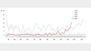 ‘호흡기 질환’ 백일해 소아환자 5주째 증가…“추가접종 서둘러야”