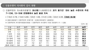 ‘추워진 날씨’ 독감 계속 확산…초등생 연령대, 유행기준 14배