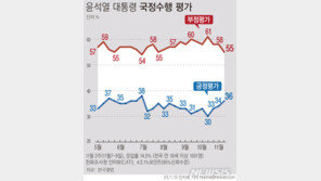윤 지지율, 3주째 오르며 36%…민생행보 긍정 영향[한국갤럽]