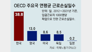韓 파업 근로손실 38.8일로 美의 4배… “노란봉투법 시행땐 더 늘것”