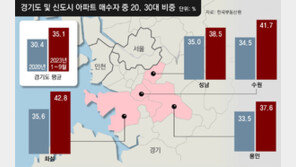 “서울 빌라보다 신도시 아파트” 화성-수원-성남 집 사는 2030
