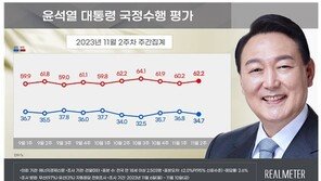 尹 대통령 지지율 2.1%p 내린 34.7%…3주 만에 하락 [리얼미터]