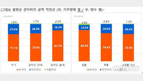 아파트 관리비 20만원대 가장 많아…10명중 7명은 “비싸”