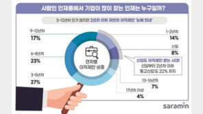 기업, 3~5년차 인재 가장 선호…회계·세무 제안 많아