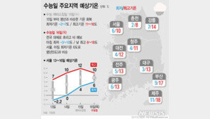 ‘수능 한파’ 없지만…오후부터 천둥·번개 ‘요란한 비’