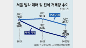 전세사기 파문에… 서울 빌라 매매 역대 최소