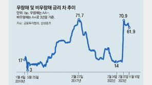 회사채 금리 양극화 심화… 2017년 이후 최고