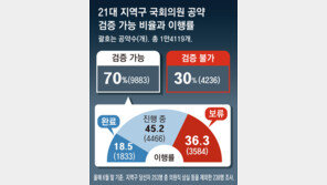 [단독]지역구서 쏟아낸 공약 1만4119개… 30%는 검증조차 불가능한 ‘空約’