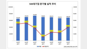 “불황 맞나요?”…대기업 3Q 영업익 전분기대비 70%↑
