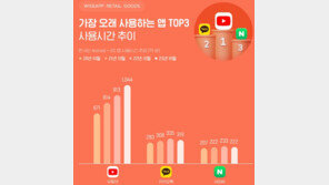 유튜브에 빠진 국민, 지난달 1044억분 봤다…카톡 3.3배, 네이버의 4.7배