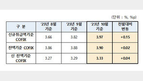 10월 코픽스 두 달 연속 상승해 3.97%…내일부터 대출금리도 오른다