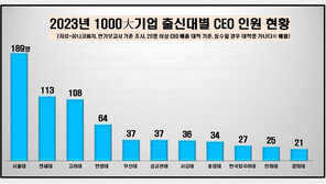 1000대 기업 대표이사 10명 중 3명은 SKY 출신…“서울대 경영학 최다”