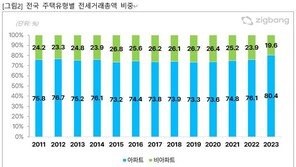 “보증금 떼일라”…비아파트 전세 비중 19.6% 역대 최소