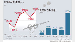 태국서 마약 들여와 판매한 밀수조직, 검경 공조로 ‘일망타진’