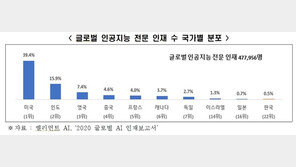 ‘韓 AI 인재 수 2551명?’…과기정통부 “지난해 약 4만명”