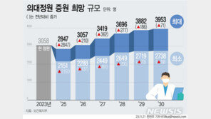의대 40곳, 2025학년도 최대 2847명 증원 희망…2030년까지 3953명