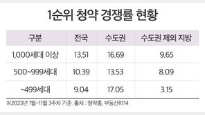 올해 대단지 청약률 소단지보다 약 1.5배 높아… 지방은 3배 차이