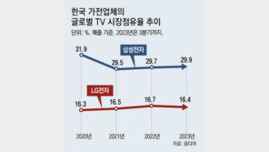 불황 뚫고… 삼성 3분기 글로벌 TV 1위, LG는 OLED 정상 
