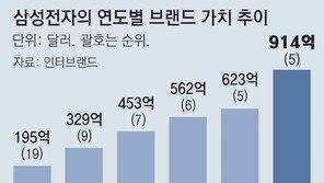 삼성전자 브랜드가치 118조, 4년연속 세계 5위 