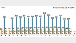 청소년·청년 사망원인 1위 ‘신체 손상’…절반은 극단선택