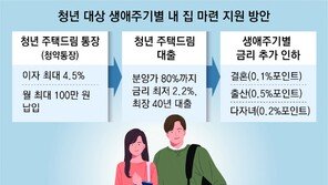 ‘청년 청약통장’ 최고 금리 4.5%… 월 100만원씩 납입 가능