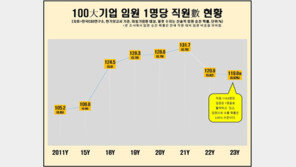 올해 100대 기업 직원이 임원 달 확률은?