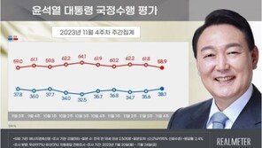 尹 대통령 지지율, 4개월 만에 38.1%…북한 도발에 강경 대응 영향