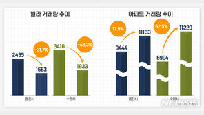 용인·수원 아파트 선호 현상 뚜렷…빌라 사기 여파