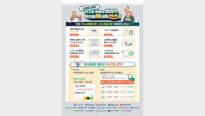 도시가스 사용량 5%만 줄여도 전년비 요금 감소한다…에너지절약 캠페인